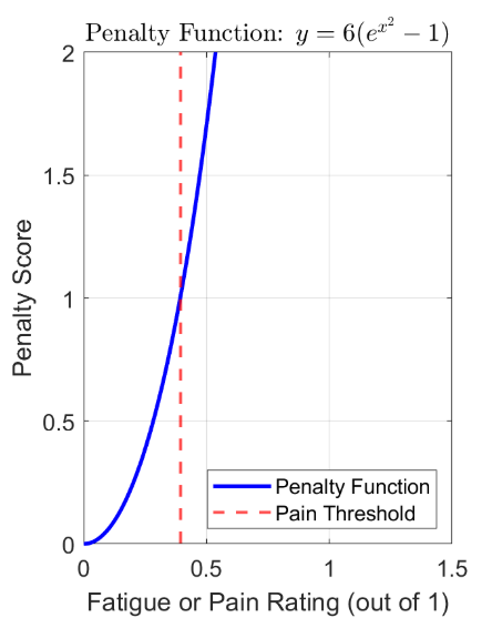 MATLAB Penalty Function [relating fatigue score to cockpit value]